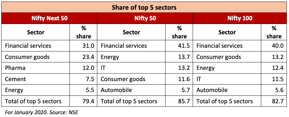 Top 5 sectors