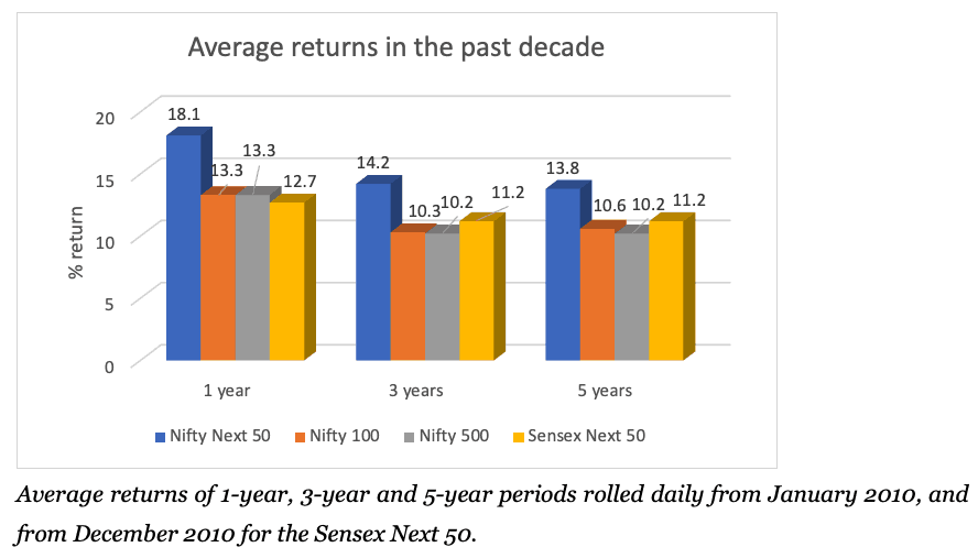 Average returns