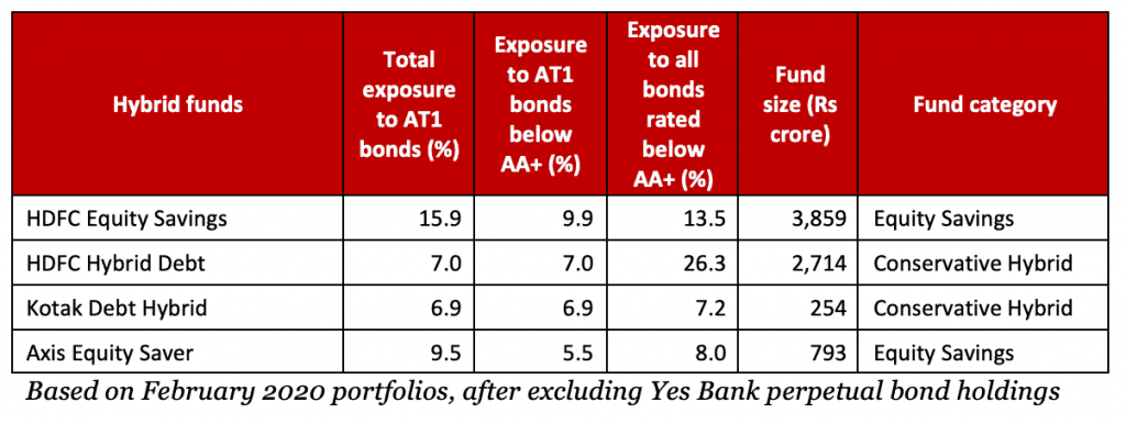 perpetual bonds in hybrid funds