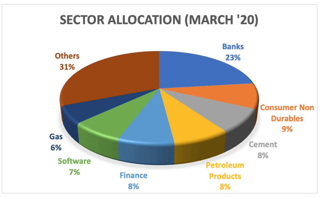 Sector allocation